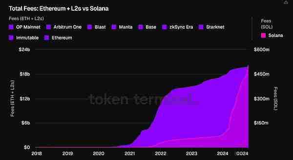 以太坊与Solana经济价值对比：你应该选择哪种币来获得长期收益？